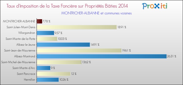 Taux d'imposition de la taxe foncière sur le bati 2014 pour MONTRICHER-ALBANNE et les communes proches Comparaison des taux d'imposition de la taxe foncière sur le bati 2014 pour MONTRICHER-ALBANNE et les communes voisines