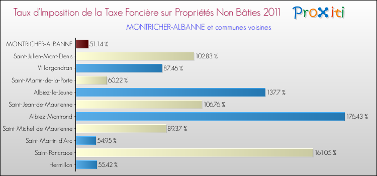 Taux d'imposition de la taxe foncière sur les immeubles et terrains non batis 2011 pour MONTRICHER-ALBANNE et les communes proches Comparaison des taux d'imposition de la taxe foncière sur les immeubles et terrains non batis 2011 pour MONTRICHER-ALBANNE et les communes voisines
