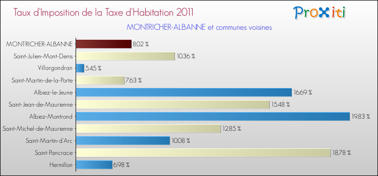 Taux d'imposition de la taxe d'habitation 2011 pour MONTRICHER-ALBANNE et les communes proches Comparaison des taux d'imposition de la taxe d'habitation 2011 pour MONTRICHER-ALBANNE et les communes voisines