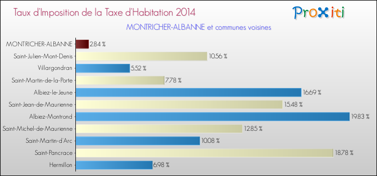 Taux d'imposition de la taxe d'habitation 2014 pour MONTRICHER-ALBANNE et les communes proches Comparaison des taux d'imposition de la taxe d'habitation 2014 pour MONTRICHER-ALBANNE et les communes voisines