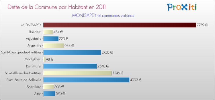 Dette par habitant de la commune en 2011 pour MONTSAPEY et les communes proches Comparaison de la dette par habitant de la commune en 2011 pour MONTSAPEY et les communes voisines