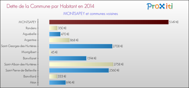 Dette par habitant de la commune en 2014 pour MONTSAPEY et les communes proches Comparaison de la dette par habitant de la commune en 2014 pour MONTSAPEY et les communes voisines
