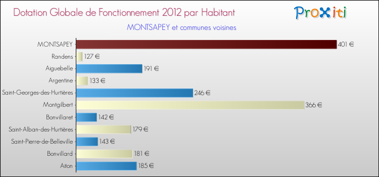 Montant des dotations globales de fonctionnement DGF par Habitant pour MONTSAPEY et les communes proches Comparaison des des dotations globales de fonctionnement DGF par habitant pour MONTSAPEY et les communes voisines