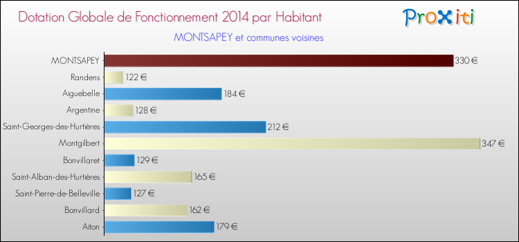 Montant des dotations globales de fonctionnement DGF par Habitant pour MONTSAPEY et les communes proches en 2014. Comparaison des des dotations globales de fonctionnement DGF par habitant pour MONTSAPEY et les communes voisines en 2014.