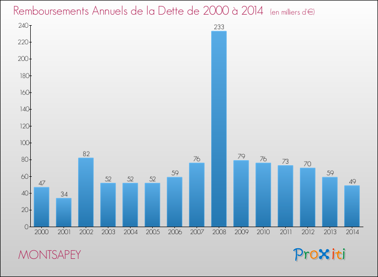 Evolution de l'annuité de la dette pour la commune de MONTSAPEY de 2000 à 2014 Annuités de la dette pour MONTSAPEY de 2000 à 2014