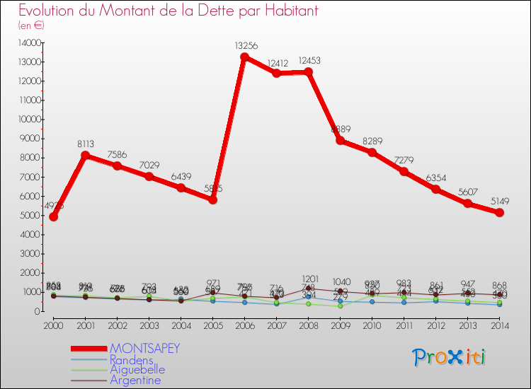Evolution de la dette par habitant pour la commune de MONTSAPEY et les communes proches de 2000 à 2014 Comparaison de la dette par habitant pour MONTSAPEY et les communes voisines de 2000 à 2014