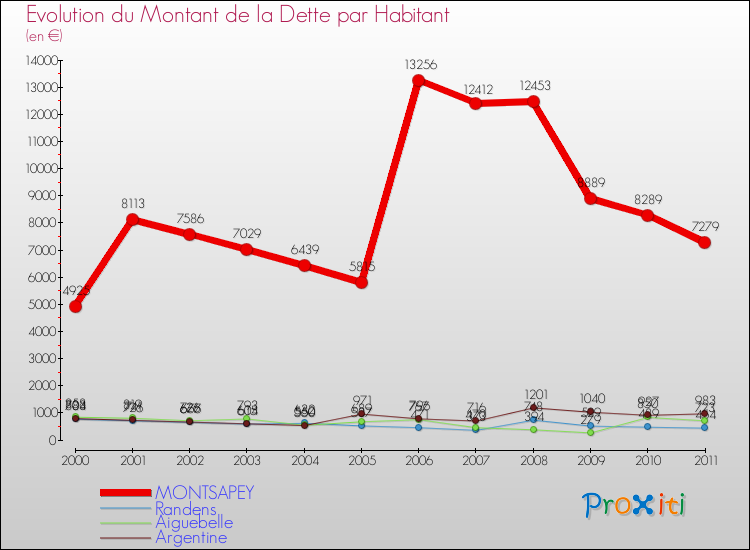 Evolution de la dette par habitant pour la commune de MONTSAPEY et les communes proches Comparaison de la dette par habitant pour MONTSAPEY et les communes voisines