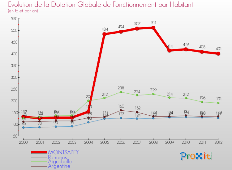 Evolution et montant de la dotation globale de fonctionnement par Habitant pour MONTSAPEY et les communes proches Comparaison des dotations globales de fonctionnement par habitant pour MONTSAPEY et les communes voisines