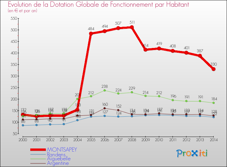 Evolution et montant de la dotation globale de fonctionnement par Habitant pour MONTSAPEY et les communes proches de 2000 à 2014. Comparaison des dotations globales de fonctionnement par habitant pour MONTSAPEY et les communes voisines de 2000 à 2014.