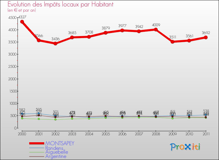 Evolution et montant des impôts locaux par Habitant pour MONTSAPEY et les communes proches Comparaison des impôts locaux par habitant pour MONTSAPEY et les communes voisines