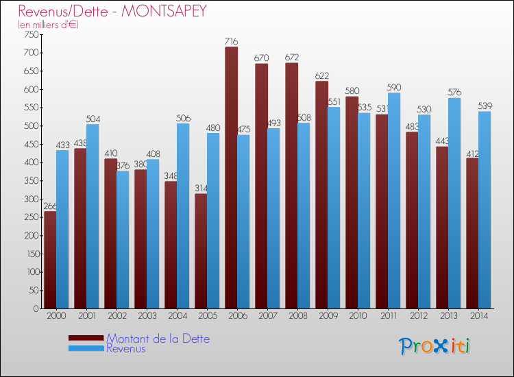Evolution comparée de la dette et des revenus pour la commune de MONTSAPEY de 2000 à 2014 Comparaison de la dette et des revenus pour MONTSAPEY de 2000 à 2014