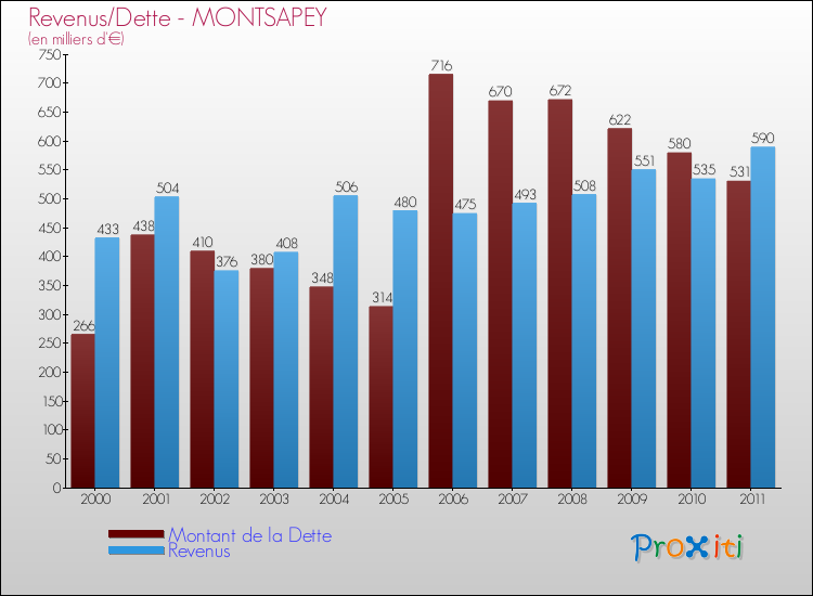 Evolution comparée de la dette et des revenus pour la commune de MONTSAPEY de 2000 à 2011 Comparaison de la dette et des revenus pour MONTSAPEY de 2000 à 2011