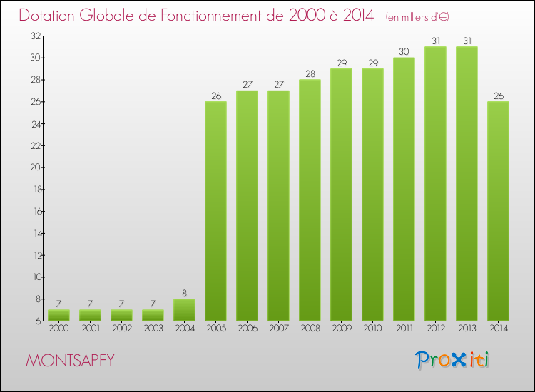 Evolution du montant de la Dotation Globale de Fonctionnement pour la commune de MONTSAPEY de 2000 à 2014 Evolution du montant de la Dotation Globale de Fonctionnement pour MONTSAPEY de 2000 à 2014