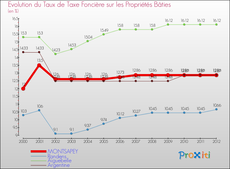 Evolution du taux de la taxe foncière sur le bati pour MONTSAPEY et les communes proches de 2000 à 2012 Comparaison des taux de taxe foncière sur le bati pour MONTSAPEY et les communes voisines de 2000 à 2012