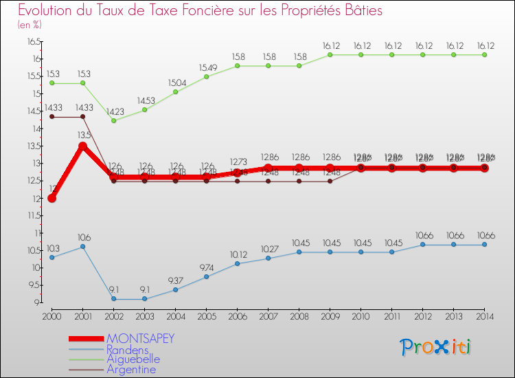 Evolution du taux de la taxe foncière sur le bati pour MONTSAPEY et les communes proches de 2000 à 2014 Comparaison des taux de taxe foncière sur le bati pour MONTSAPEY et les communes voisines de 2000 à 2014