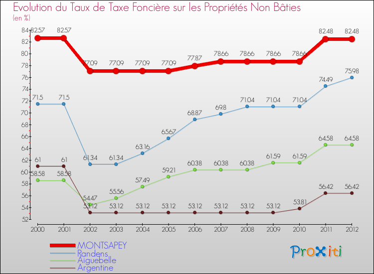 Evolution du taux de la taxe foncière sur les immeubles et terrains non batis pour MONTSAPEY et les communes proches de 2000 à 2012 Comparaison des taux de la taxe foncière sur les immeubles et terrains non batis pour MONTSAPEY et les communes voisines de 2000 à 2012