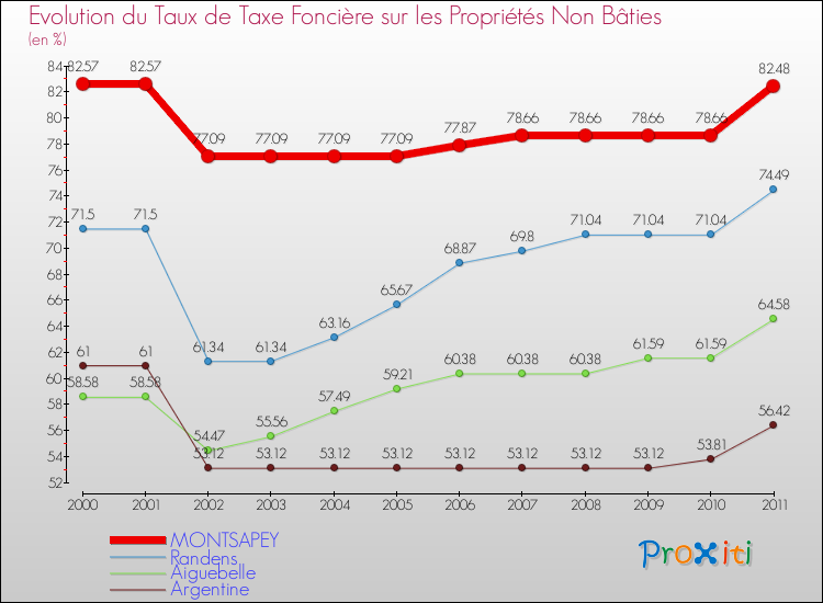 Evolution du taux de la taxe foncière sur les immeubles et terrains non batis pour MONTSAPEY et les communes proches Comparaison des taux de la taxe foncière sur les immeubles et terrains non batis pour MONTSAPEY et les communes voisines