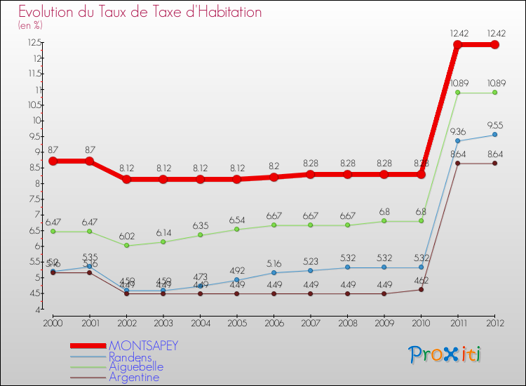 Evolution du taux de la taxe d'habitation pour MONTSAPEY et les communes proches Comparaison des taux de la taxe d'habitation pour MONTSAPEY et les communes voisines