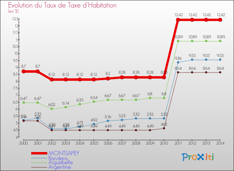 Evolution du taux de la taxe d'habitation pour MONTSAPEY et les communes proches de 2000 à 2014 Comparaison des taux de la taxe d'habitation pour MONTSAPEY et les communes voisines de 2000 à 2014