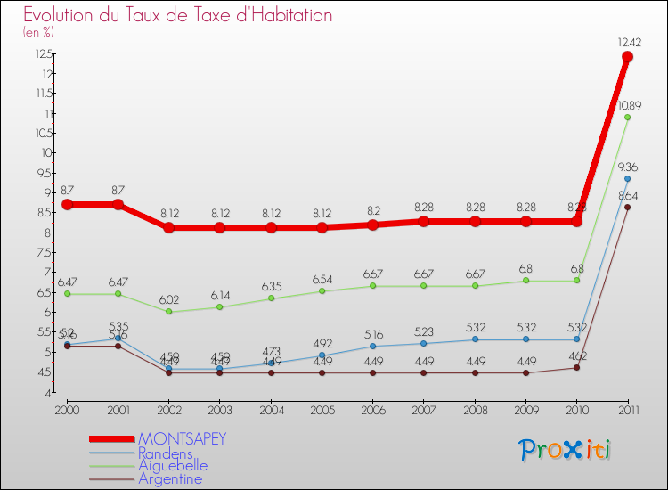 Evolution du taux de la taxe d'habitation pour MONTSAPEY et les communes proches Comparaison des taux de la taxe d'habitation pour MONTSAPEY et les communes voisines