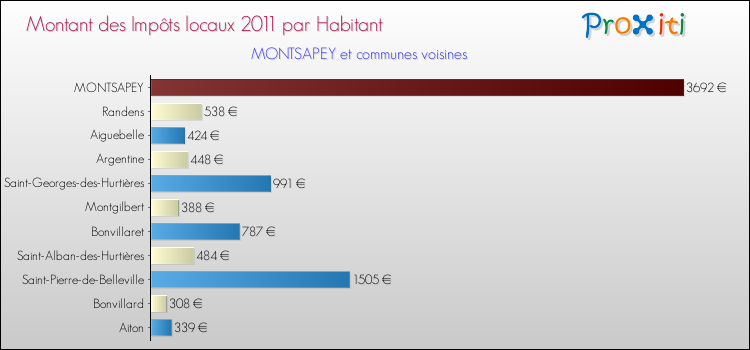 Montant des impôts locaux par Habitant pour MONTSAPEY et les communes proches Comparaison des impôts locaux par habitant pour MONTSAPEY et les communes voisines