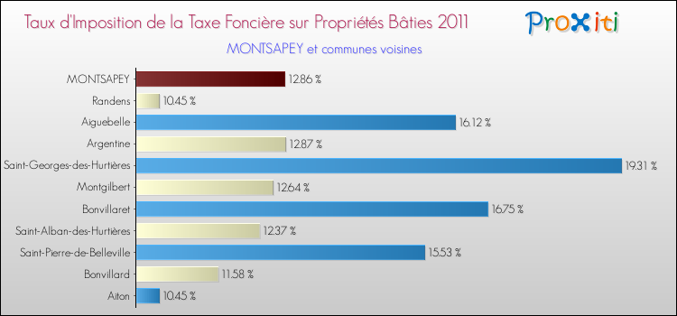 Taux d'imposition de la taxe foncière sur le bati 2011 pour MONTSAPEY et les communes proches Comparaison des taux d'imposition de la taxe foncière sur le bati 2011 pour MONTSAPEY et les communes voisines