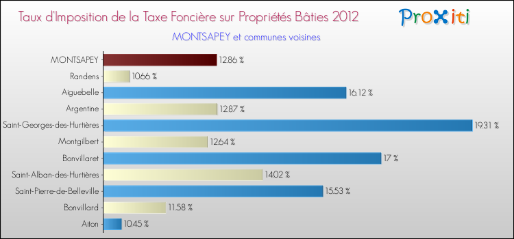 Taux d'imposition de la taxe foncière sur le bati 2012 pour MONTSAPEY et les communes proches Comparaison des taux d'imposition de la taxe foncière sur le bati 2012 pour MONTSAPEY et les communes voisines