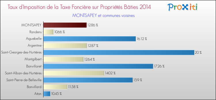 Taux d'imposition de la taxe foncière sur le bati 2014 pour MONTSAPEY et les communes proches Comparaison des taux d'imposition de la taxe foncière sur le bati 2014 pour MONTSAPEY et les communes voisines