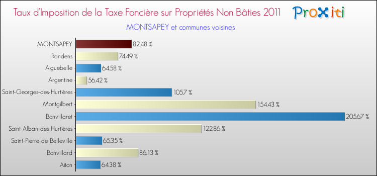 Taux d'imposition de la taxe foncière sur les immeubles et terrains non batis 2011 pour MONTSAPEY et les communes proches Comparaison des taux d'imposition de la taxe foncière sur les immeubles et terrains non batis 2011 pour MONTSAPEY et les communes voisines