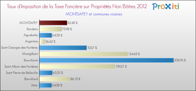 Taux d'imposition de la taxe foncière sur les immeubles et terrains non batis 2012 pour MONTSAPEY et les communes proches Comparaison des taux d'imposition de la taxe foncière sur les immeubles et terrains non batis 2012 pour MONTSAPEY et les communes voisines