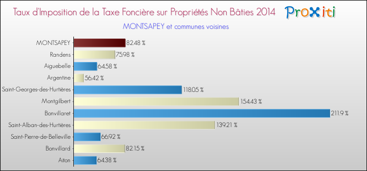 Taux d'imposition de la taxe foncière sur les immeubles et terrains non batis 2014 pour MONTSAPEY et les communes proches Comparaison des taux d'imposition de la taxe foncière sur les immeubles et terrains non batis 2014 pour MONTSAPEY et les communes voisines