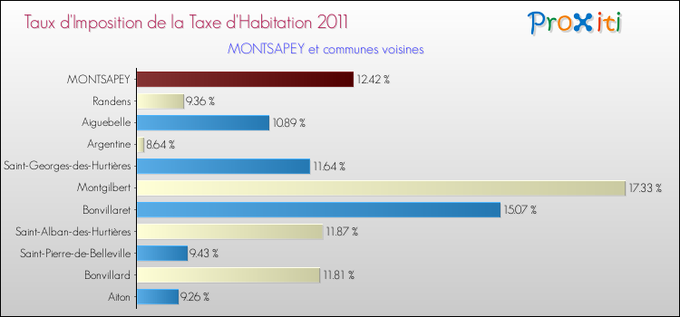 Taux d'imposition de la taxe d'habitation 2011 pour MONTSAPEY et les communes proches Comparaison des taux d'imposition de la taxe d'habitation 2011 pour MONTSAPEY et les communes voisines