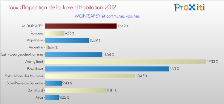 Taux d'imposition de la taxe d'habitation 2012 pour MONTSAPEY et les communes proches Comparaison des taux d'imposition de la taxe d'habitation 2012 pour MONTSAPEY et les communes voisines