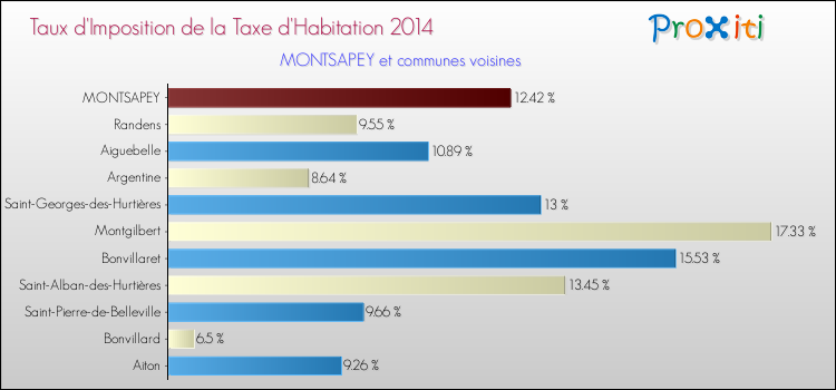 Taux d'imposition de la taxe d'habitation 2014 pour MONTSAPEY et les communes proches Comparaison des taux d'imposition de la taxe d'habitation 2014 pour MONTSAPEY et les communes voisines