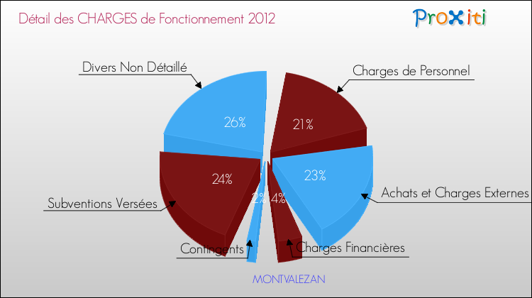 Décomposition des Charges de Fonctionnement 2012 de la commune de MONTVALEZAN Charges de Fonctionnement 2012 pour la commune de MONTVALEZAN