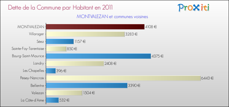 Dette par habitant de la commune en 2011 pour MONTVALEZAN et les communes proches Comparaison de la dette par habitant de la commune en 2011 pour MONTVALEZAN et les communes voisines
