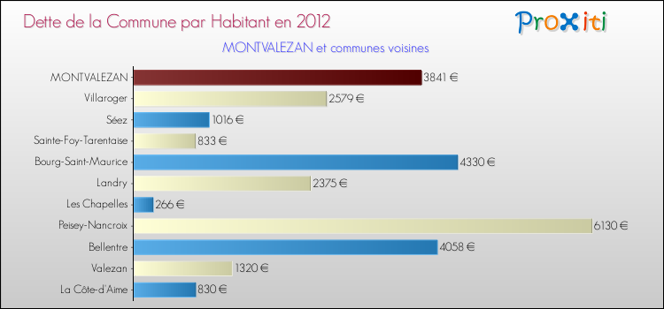 Dette par habitant de la commune en 2012 pour MONTVALEZAN et les communes proches Comparaison de la dette par habitant de la commune en 2012 pour MONTVALEZAN et les communes voisines
