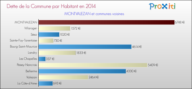 Dette par habitant de la commune en 2014 pour MONTVALEZAN et les communes proches Comparaison de la dette par habitant de la commune en 2014 pour MONTVALEZAN et les communes voisines