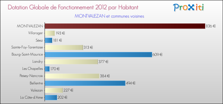 Montant des dotations globales de fonctionnement DGF par Habitant pour MONTVALEZAN et les communes proches Comparaison des des dotations globales de fonctionnement DGF par habitant pour MONTVALEZAN et les communes voisines