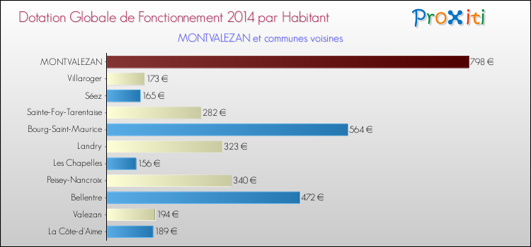 Montant des dotations globales de fonctionnement DGF par Habitant pour MONTVALEZAN et les communes proches en 2014. Comparaison des des dotations globales de fonctionnement DGF par habitant pour MONTVALEZAN et les communes voisines en 2014.