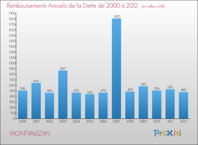 Evolution de l'annuité de la dette pour la commune de MONTVALEZAN de 2000 à 2012 Annuités de la dette pour MONTVALEZAN de 2000 à 2012