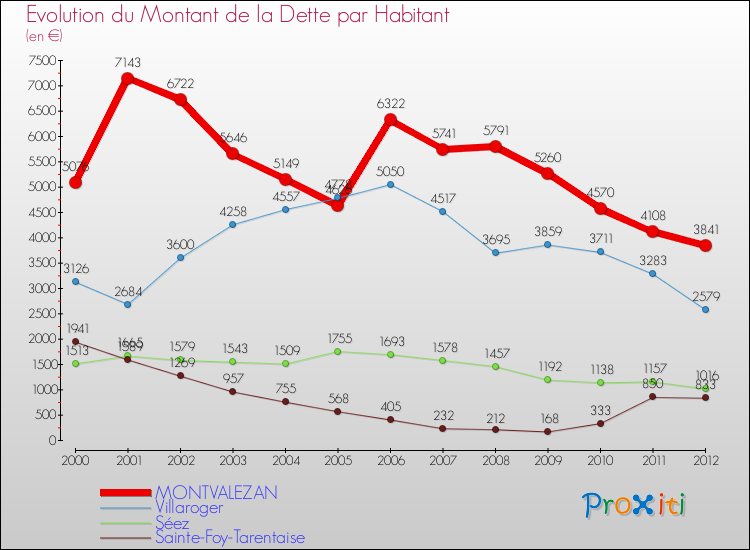 Evolution de la dette par habitant pour la commune de MONTVALEZAN et les communes proches de 2000 à 2012 Comparaison de la dette par habitant pour MONTVALEZAN et les communes voisines de 2000 à 2012