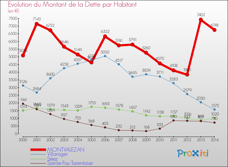 Evolution de la dette par habitant pour la commune de MONTVALEZAN et les communes proches de 2000 à 2014 Comparaison de la dette par habitant pour MONTVALEZAN et les communes voisines de 2000 à 2014