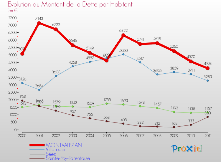 Evolution de la dette par habitant pour la commune de MONTVALEZAN et les communes proches Comparaison de la dette par habitant pour MONTVALEZAN et les communes voisines