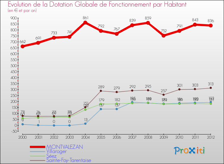 Evolution et montant de la dotation globale de fonctionnement par Habitant pour MONTVALEZAN et les communes proches Comparaison des dotations globales de fonctionnement par habitant pour MONTVALEZAN et les communes voisines