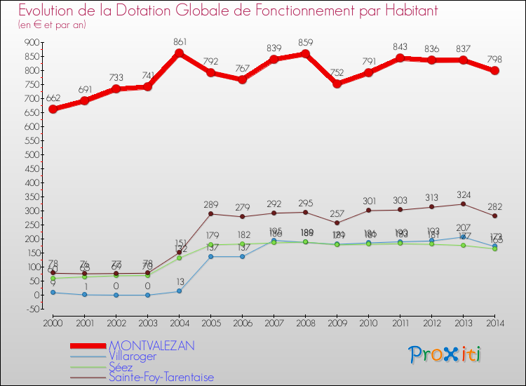 Evolution et montant de la dotation globale de fonctionnement par Habitant pour MONTVALEZAN et les communes proches de 2000 à 2014. Comparaison des dotations globales de fonctionnement par habitant pour MONTVALEZAN et les communes voisines de 2000 à 2014.