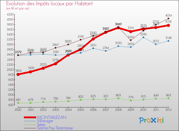 Evolution et montant des impôts locaux par Habitant pour MONTVALEZAN et les communes proches Comparaison des impôts locaux par habitant pour MONTVALEZAN et les communes voisines