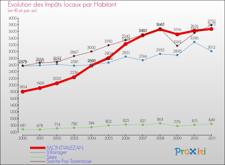 Evolution et montant des impôts locaux par Habitant pour MONTVALEZAN et les communes proches Comparaison des impôts locaux par habitant pour MONTVALEZAN et les communes voisines