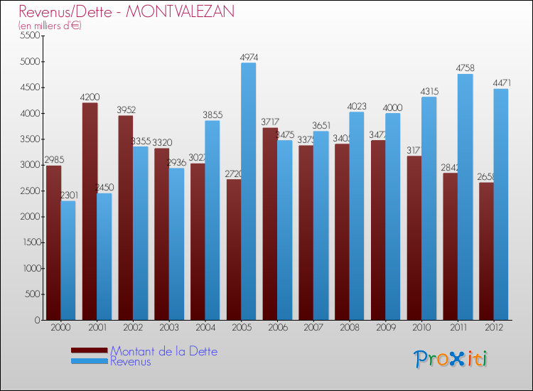 Evolution comparée de la dette et des revenus pour la commune de MONTVALEZAN de 2000 à 2012 Comparaison de la dette et des revenus pour MONTVALEZAN de 2000 à 2012
