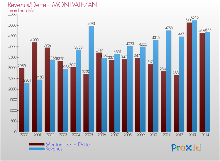 Evolution comparée de la dette et des revenus pour la commune de MONTVALEZAN de 2000 à 2014 Comparaison de la dette et des revenus pour MONTVALEZAN de 2000 à 2014